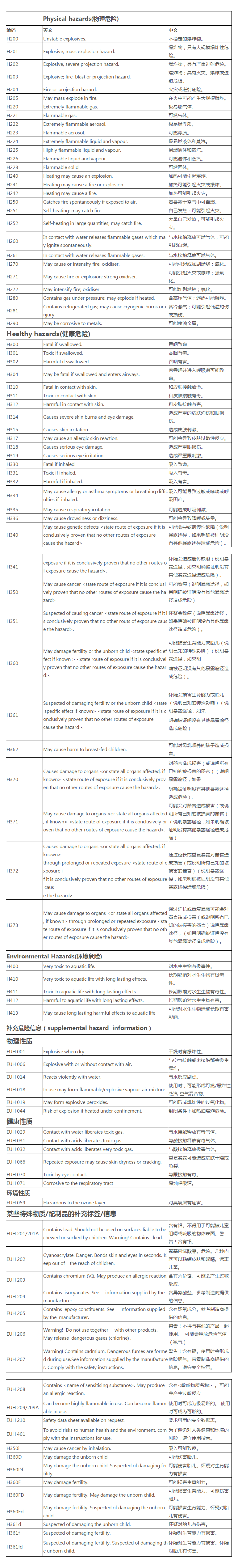 危險化學(xué)品危險性中英文對照(圖1)